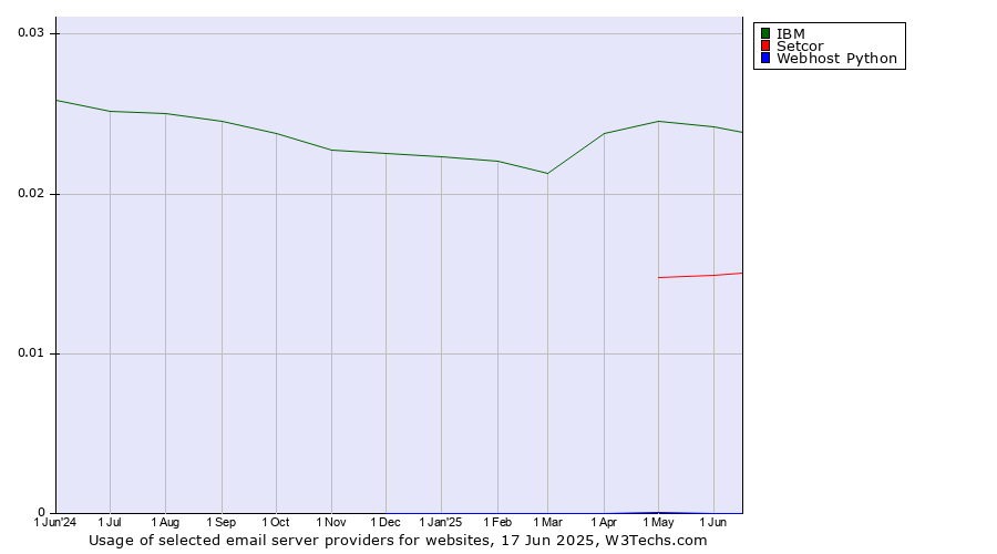 Historical trends in the usage of IBM vs. Setcor vs. Webhost Python