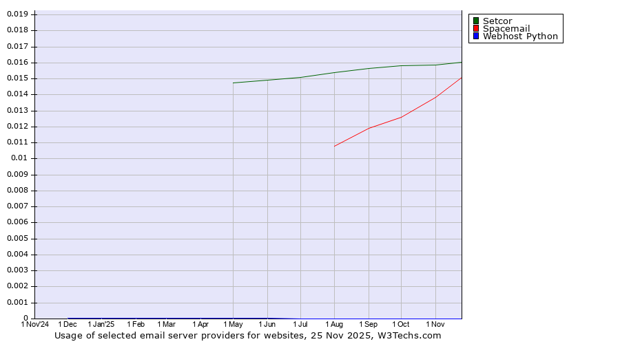 Historical trends in the usage of Setcor vs. Spacemail vs. Webhost Python
