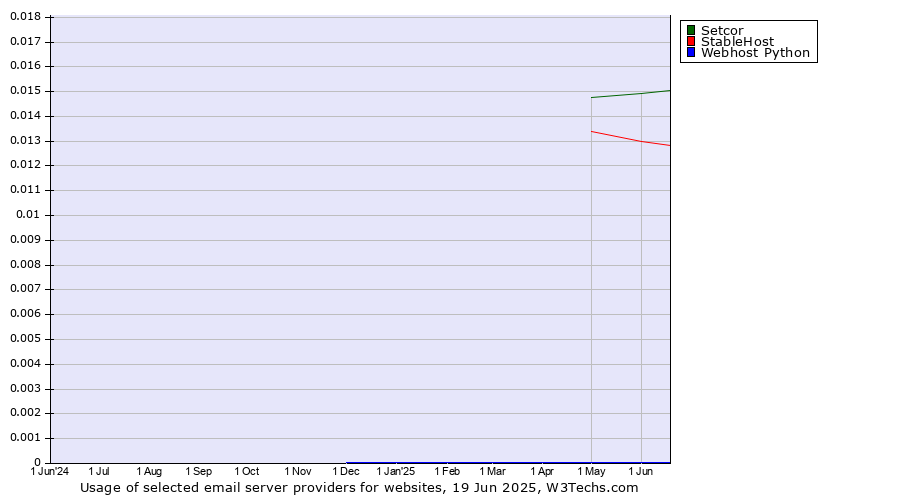 Historical trends in the usage of Setcor vs. StableHost vs. Webhost Python