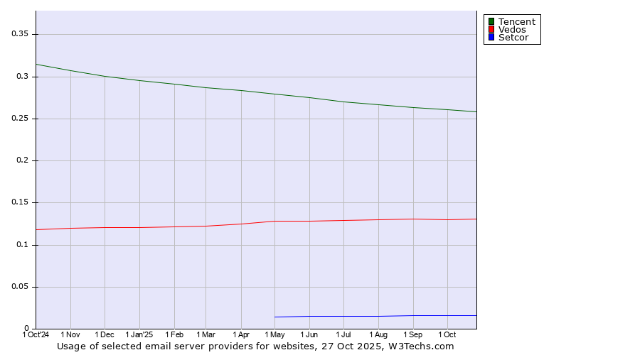 Historical trends in the usage of Tencent vs. Vedos vs. Setcor