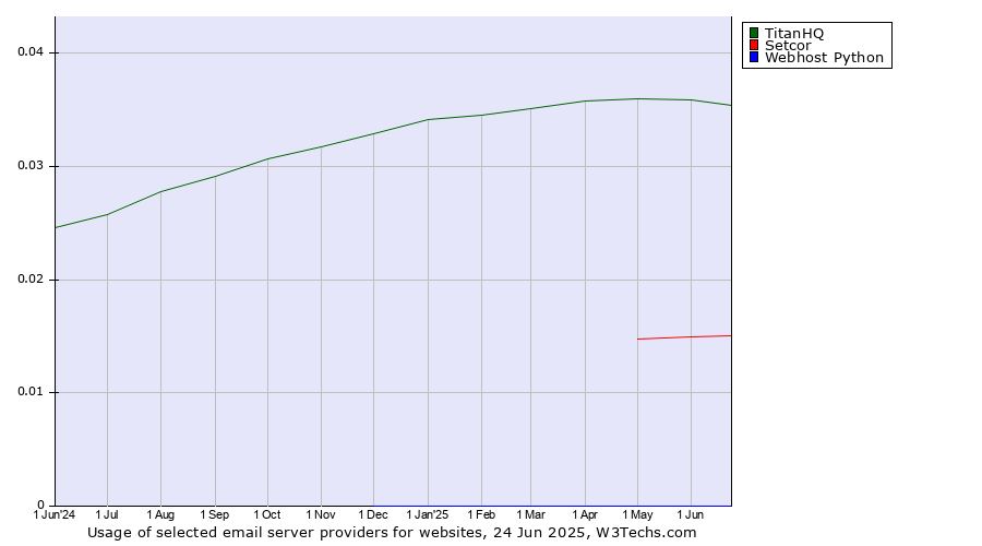 Historical trends in the usage of TitanHQ vs. Setcor vs. Webhost Python