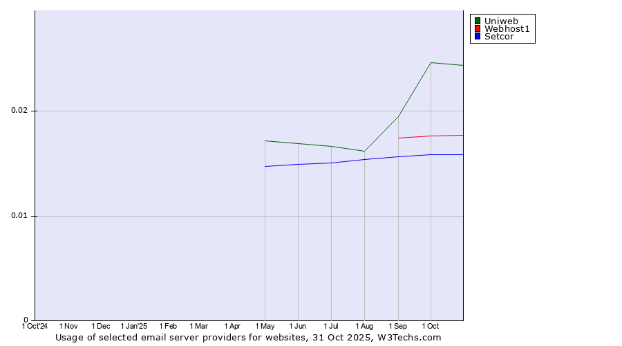 Historical trends in the usage of Uniweb vs. Webhost1 vs. Setcor