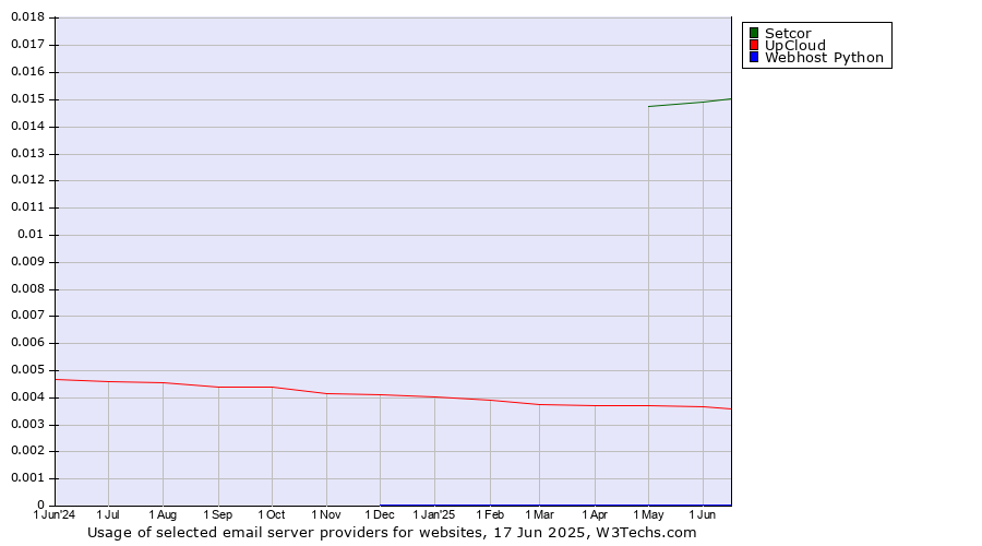 Historical trends in the usage of Setcor vs. UpCloud vs. Webhost Python