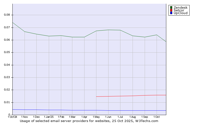Historical trends in the usage of Zendesk vs. Setcor vs. UpCloud