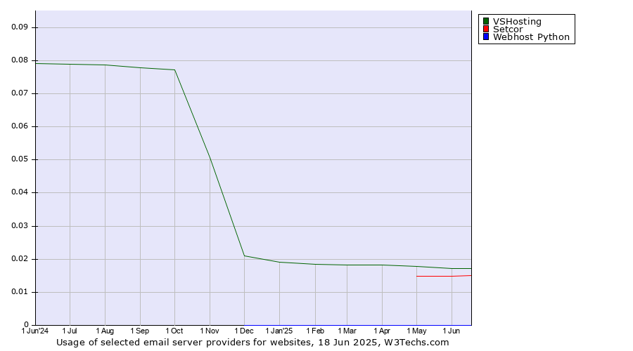 Historical trends in the usage of VSHosting vs. Setcor vs. Webhost Python
