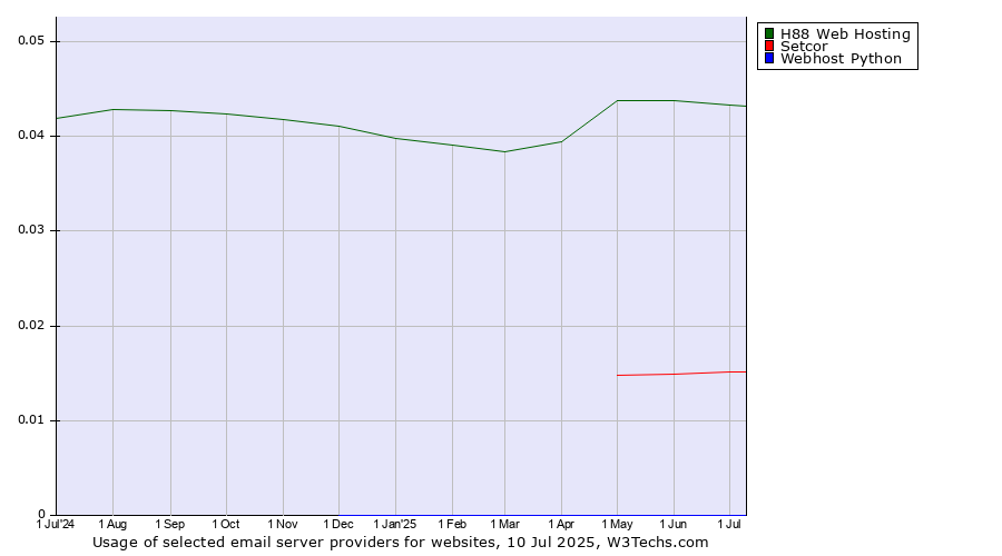 Historical trends in the usage of H88 Web Hosting vs. Setcor vs. Webhost Python