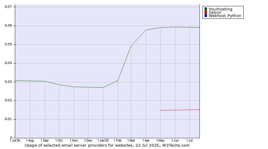 Historical trends in the usage of Yourhosting vs. Setcor vs. Webhost Python