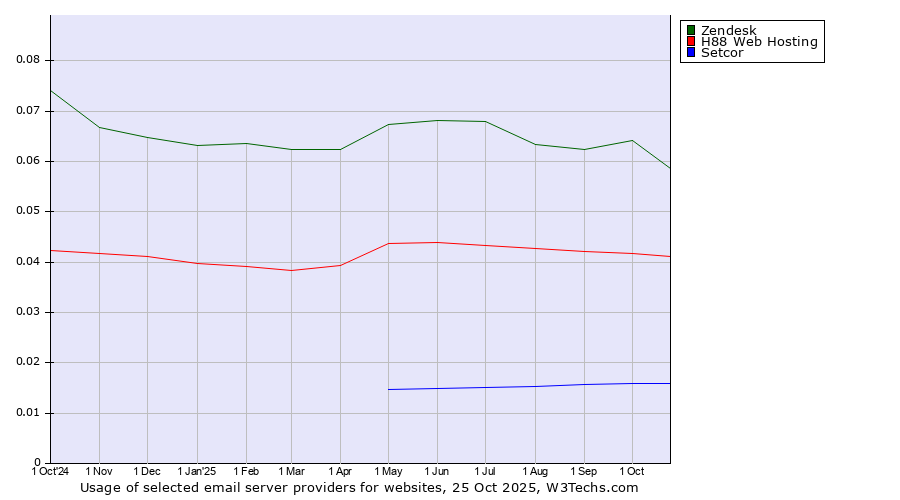 Historical trends in the usage of Zendesk vs. H88 Web Hosting vs. Setcor