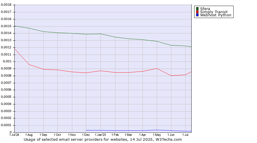 Historical trends in the usage of Sfera vs. Simply Transit vs. Webhost Python