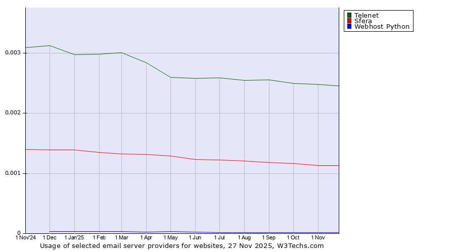 Historical trends in the usage of Telenet vs. Sfera vs. Webhost Python