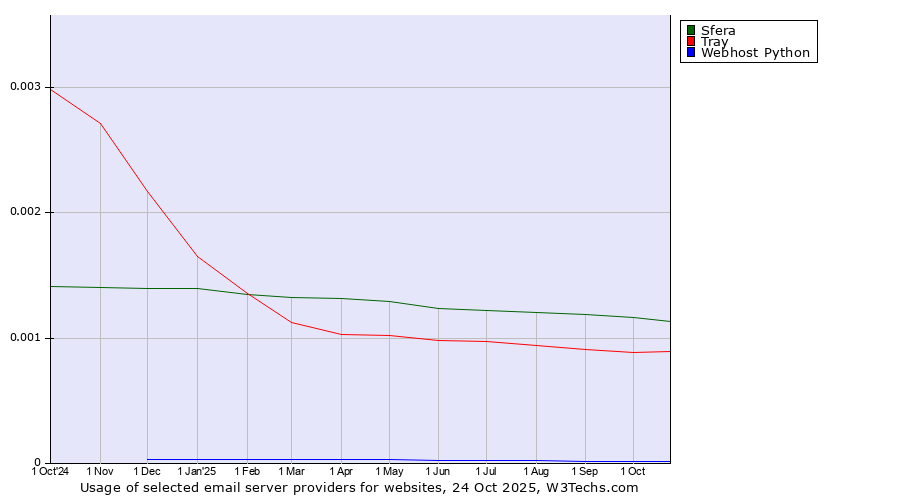 Historical trends in the usage of Sfera vs. Tray vs. Webhost Python