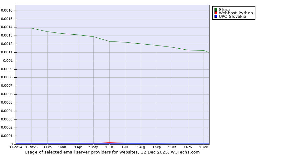 Historical trends in the usage of Sfera vs. Webhost Python vs. UPC Slovakia