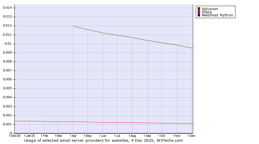 Historical trends in the usage of Volusion vs. Sfera vs. Webhost Python