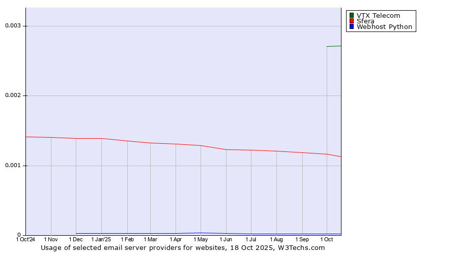 Historical trends in the usage of VTX Telecom vs. Sfera vs. Webhost Python