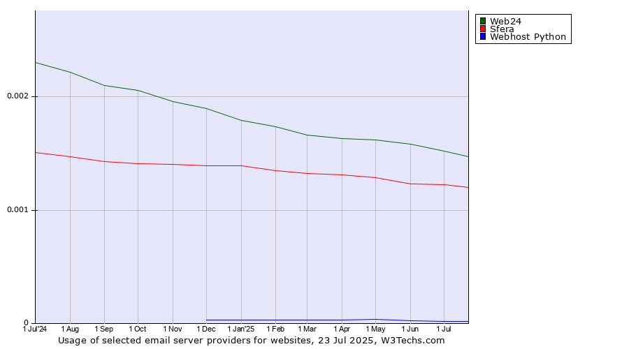 Historical trends in the usage of Web24 vs. Sfera vs. Webhost Python