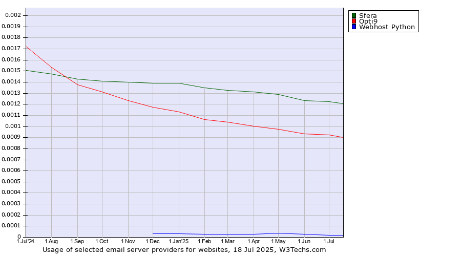 Historical trends in the usage of Sfera vs. Opti9 vs. Webhost Python