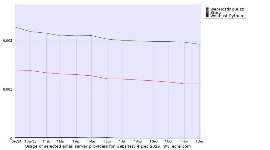 Historical trends in the usage of WebHostingBuzz vs. Sfera vs. Webhost Python