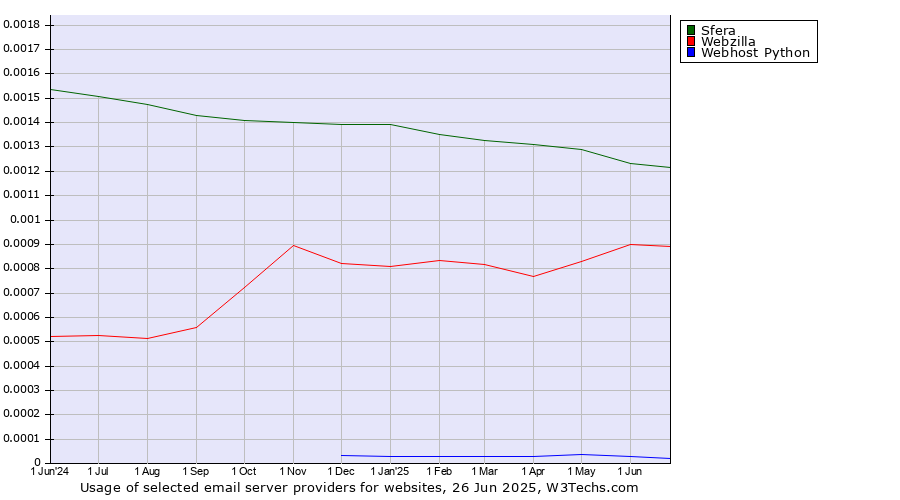 Historical trends in the usage of Sfera vs. Webzilla vs. Webhost Python