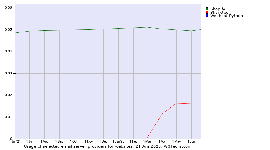 Historical trends in the usage of Shopify vs. Sharktech vs. Webhost Python