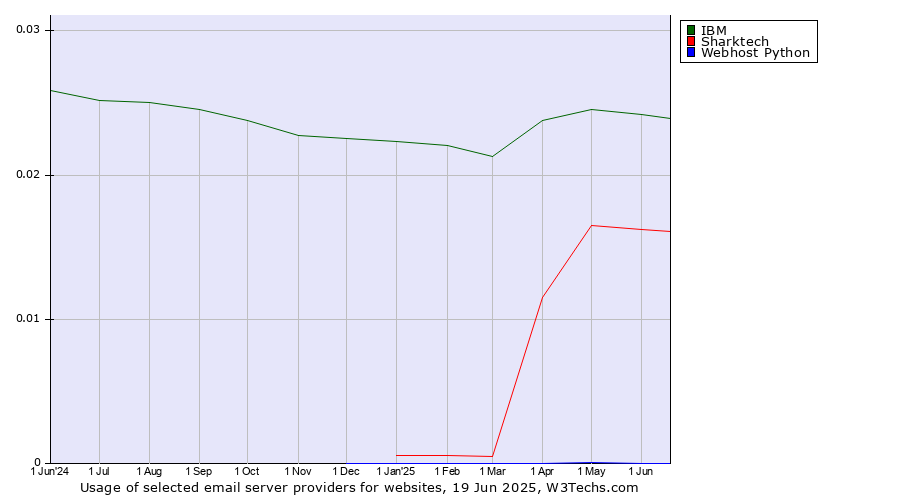 Historical trends in the usage of IBM vs. Sharktech vs. Webhost Python