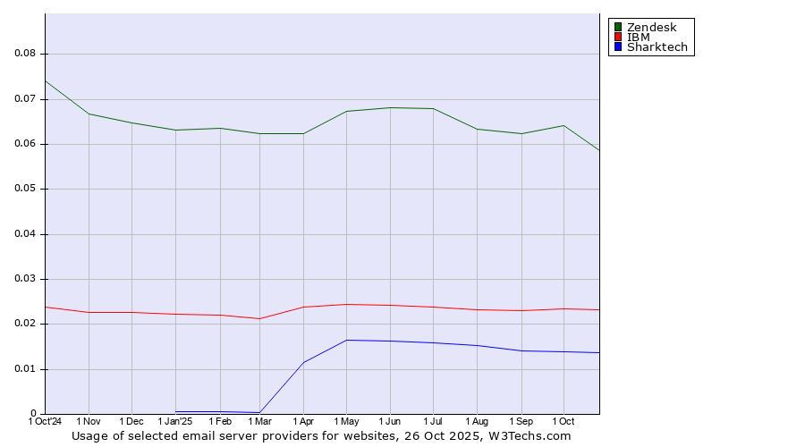 Historical trends in the usage of Zendesk vs. IBM vs. Sharktech