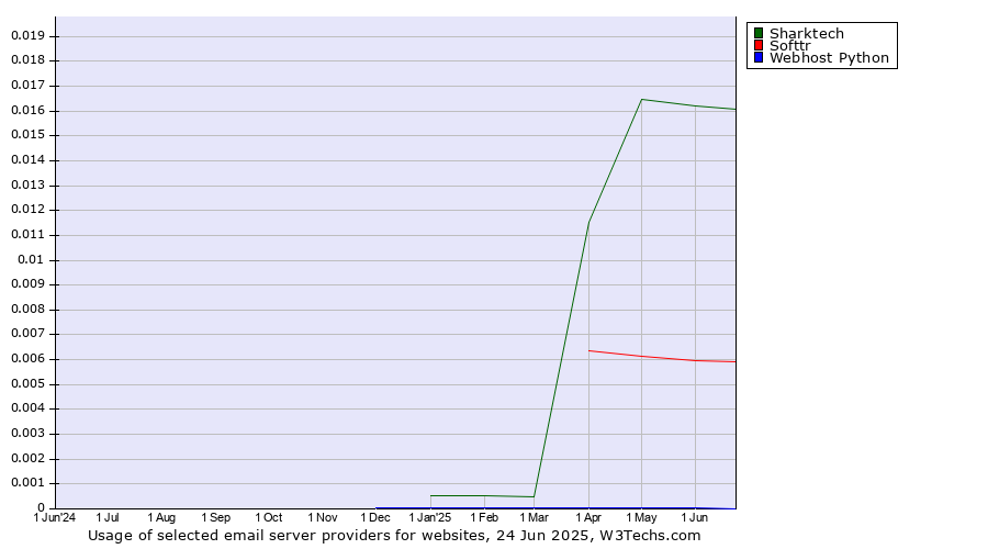 Historical trends in the usage of Sharktech vs. Softtr vs. Webhost Python
