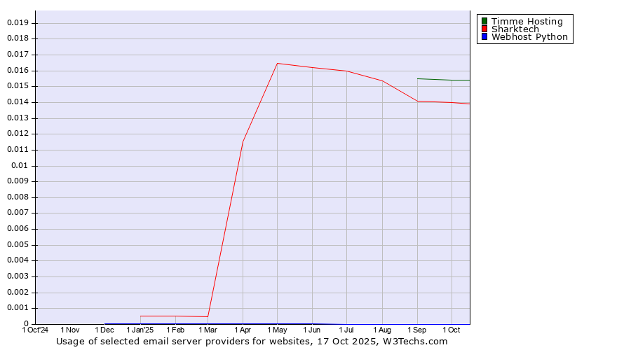 Historical trends in the usage of Timme Hosting vs. Sharktech vs. Webhost Python