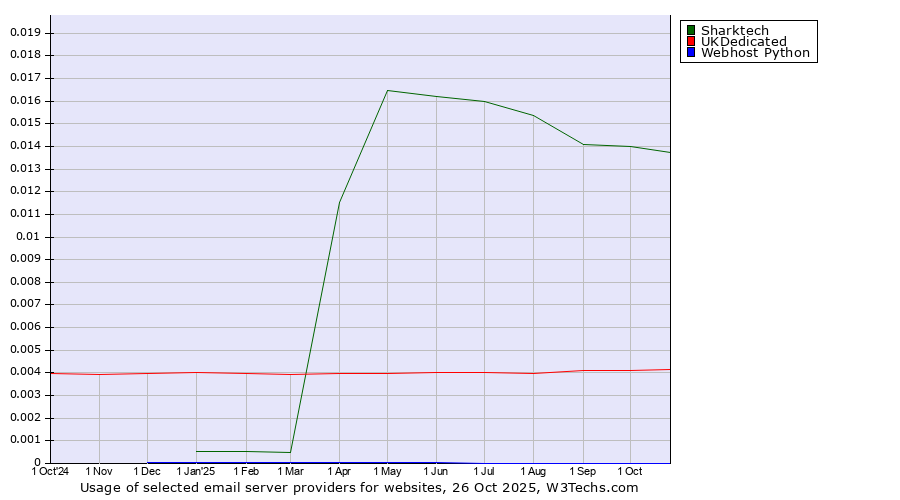 Historical trends in the usage of Sharktech vs. UKDedicated vs. Webhost Python