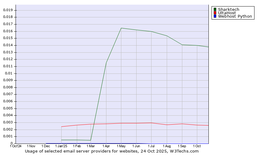 Historical trends in the usage of Sharktech vs. UltaHost vs. Webhost Python