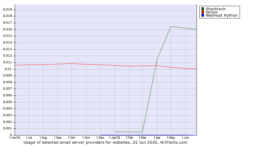 Historical trends in the usage of Sharktech vs. Versio vs. Webhost Python