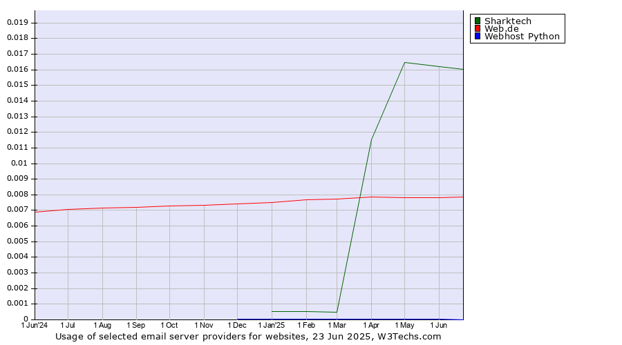 Historical trends in the usage of Sharktech vs. Web.de vs. Webhost Python