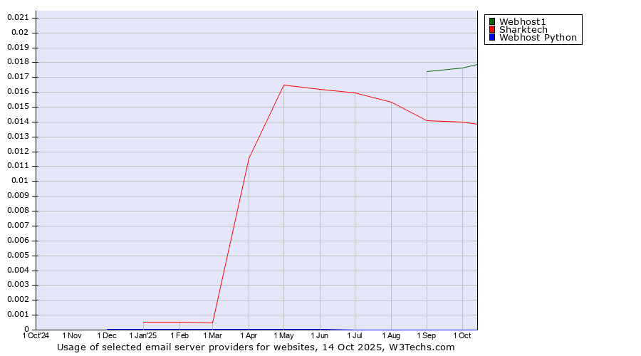 Historical trends in the usage of Webhost1 vs. Sharktech vs. Webhost Python