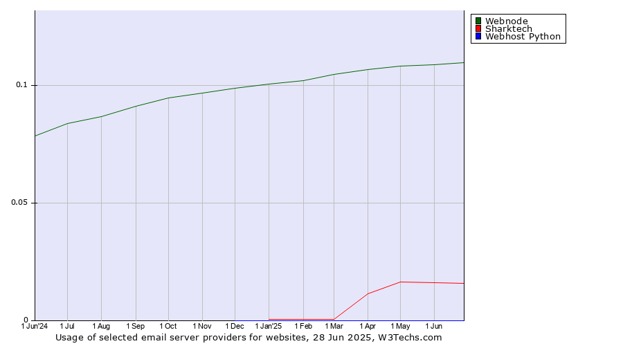 Historical trends in the usage of Webnode vs. Sharktech vs. Webhost Python