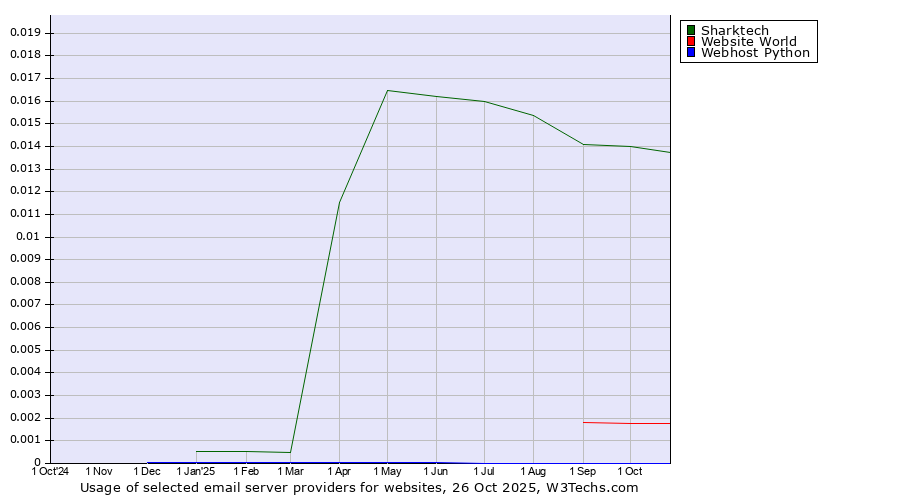 Historical trends in the usage of Sharktech vs. Website World vs. Webhost Python