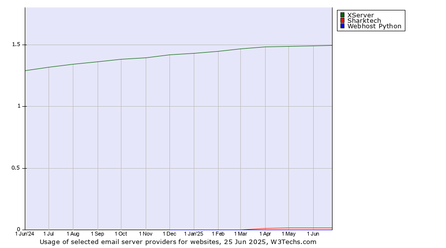 Historical trends in the usage of XServer vs. Sharktech vs. Webhost Python