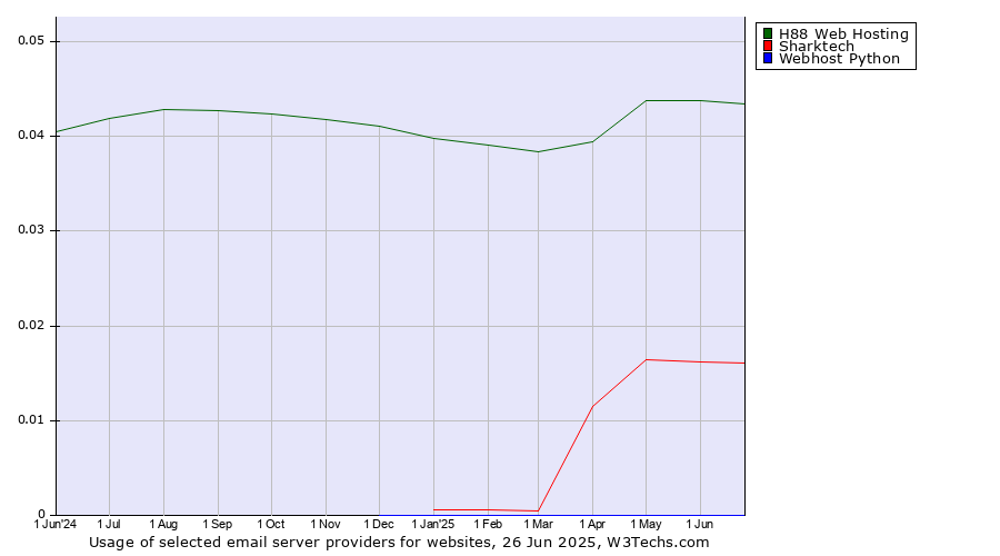 Historical trends in the usage of H88 Web Hosting vs. Sharktech vs. Webhost Python