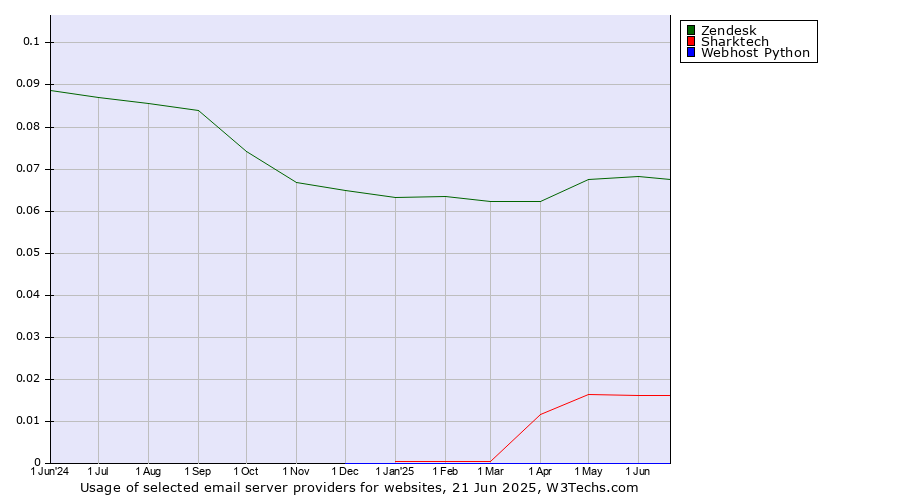 Historical trends in the usage of Zendesk vs. Sharktech vs. Webhost Python