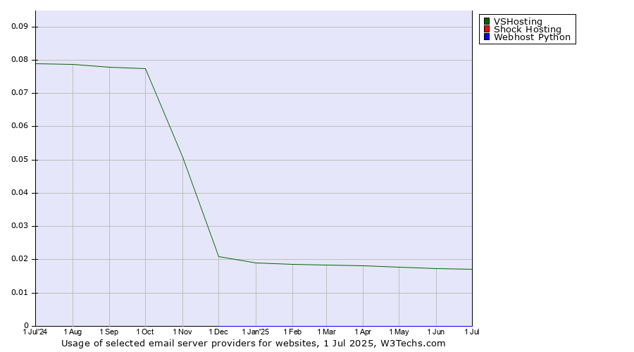 Historical trends in the usage of VSHosting vs. Shock Hosting vs. Webhost Python