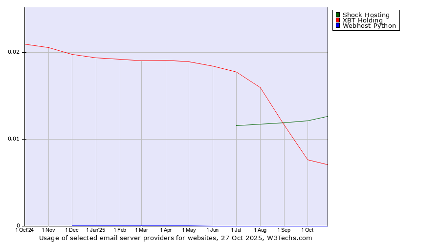 Historical trends in the usage of Shock Hosting vs. XBT Holding vs. Webhost Python