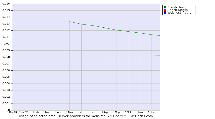 Historical trends in the usage of StableHost vs. Shock Media vs. Webhost Python