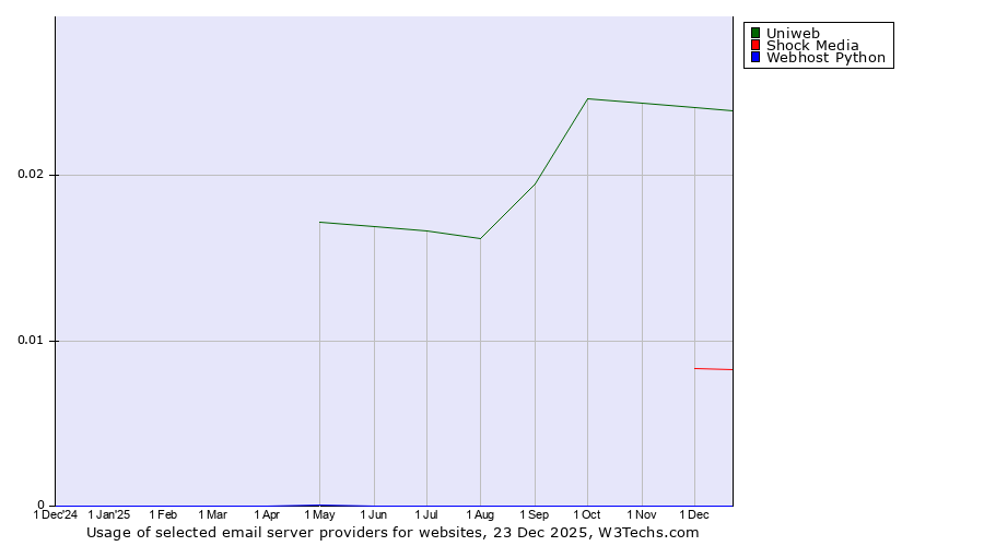 Historical trends in the usage of Uniweb vs. Shock Media vs. Webhost Python