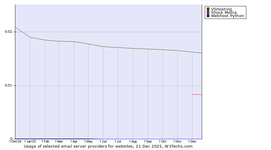 Historical trends in the usage of VSHosting vs. Shock Media vs. Webhost Python