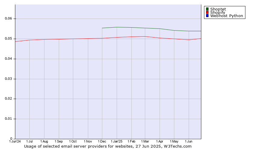 Historical trends in the usage of Shoptet vs. Shopify vs. Webhost Python