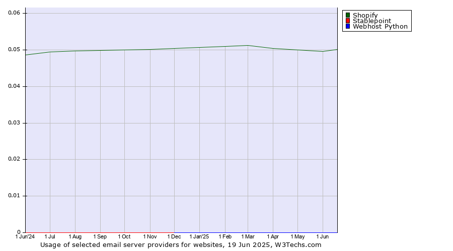 Historical trends in the usage of Shopify vs. Stablepoint vs. Webhost Python