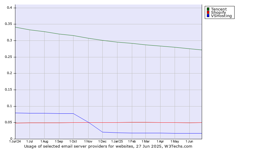 Historical trends in the usage of Tencent vs. Shopify vs. VSHosting