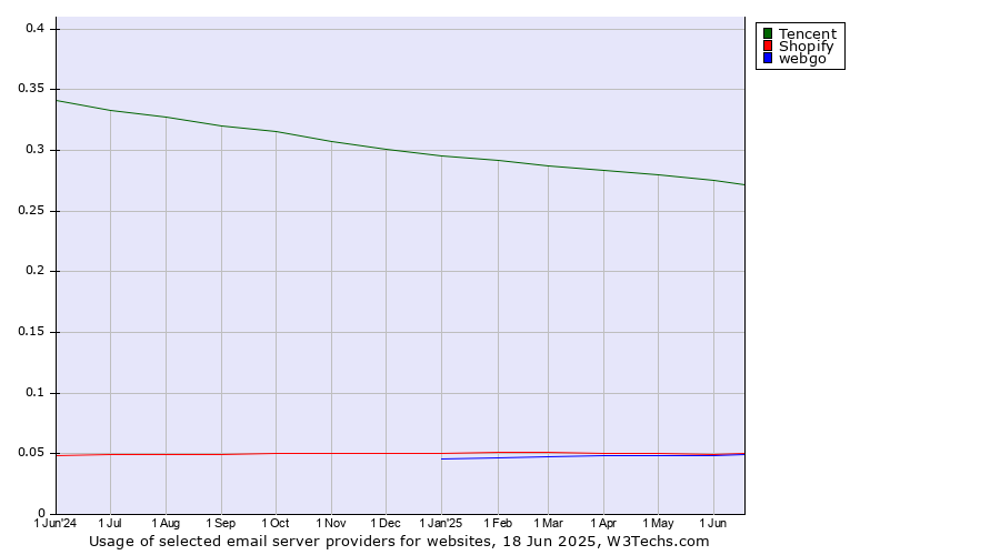 Historical trends in the usage of Tencent vs. Shopify vs. webgo