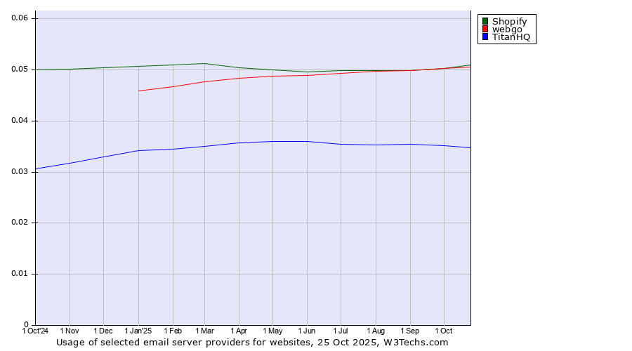Historical trends in the usage of Shopify vs. webgo vs. TitanHQ