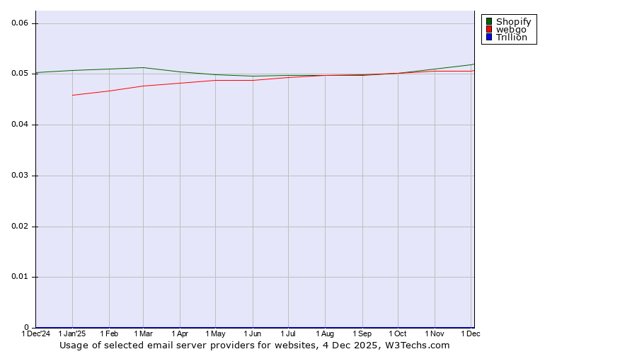 Historical trends in the usage of Shopify vs. webgo vs. Trillion