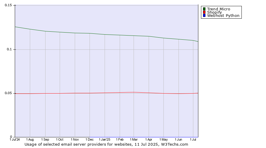 Historical trends in the usage of Trend Micro vs. Shopify vs. Webhost Python