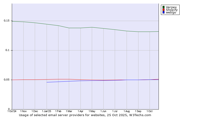 Historical trends in the usage of Verpex vs. Shopify vs. webgo